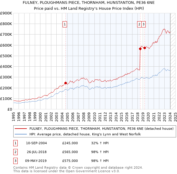 FULNEY, PLOUGHMANS PIECE, THORNHAM, HUNSTANTON, PE36 6NE: Price paid vs HM Land Registry's House Price Index