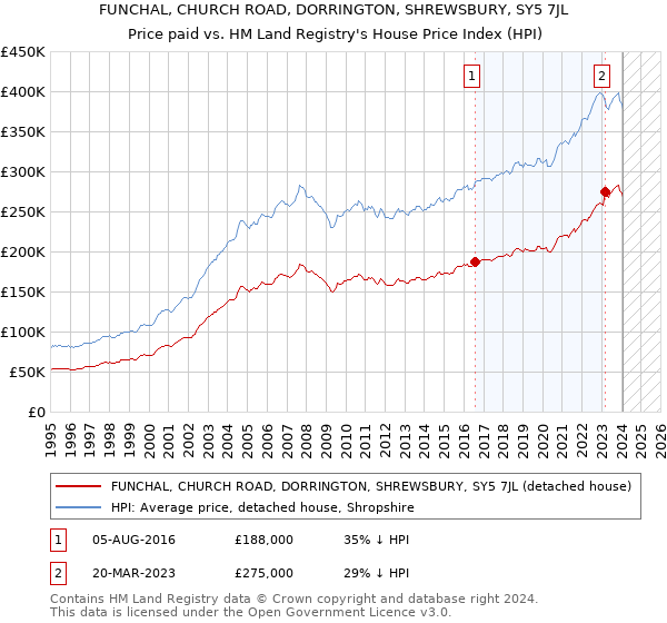 FUNCHAL, CHURCH ROAD, DORRINGTON, SHREWSBURY, SY5 7JL: Price paid vs HM Land Registry's House Price Index