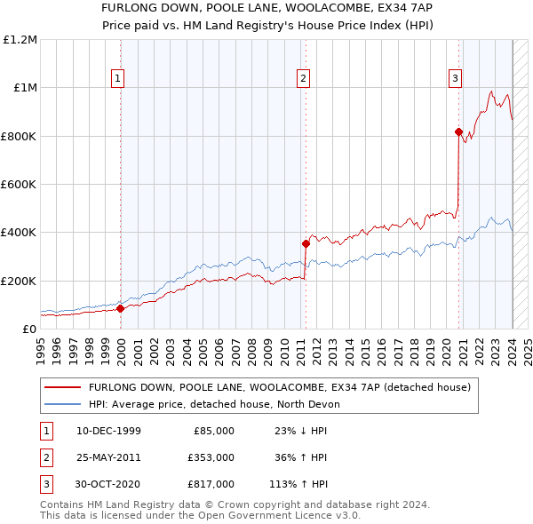 FURLONG DOWN, POOLE LANE, WOOLACOMBE, EX34 7AP: Price paid vs HM Land Registry's House Price Index