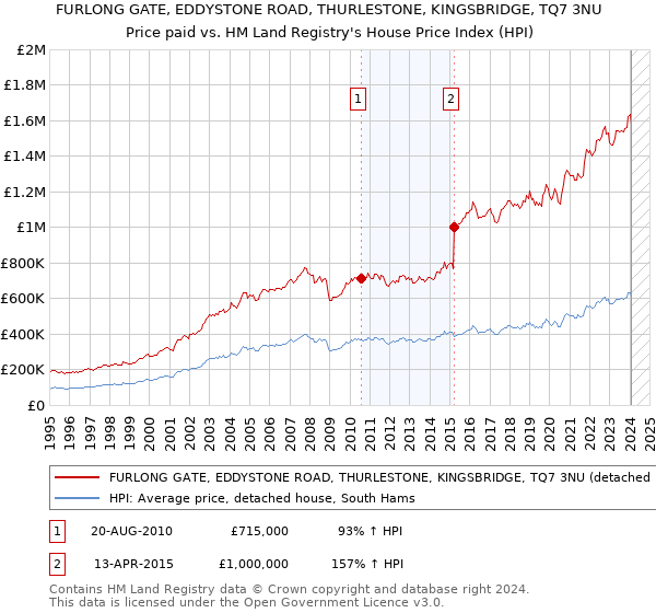 FURLONG GATE, EDDYSTONE ROAD, THURLESTONE, KINGSBRIDGE, TQ7 3NU: Price paid vs HM Land Registry's House Price Index