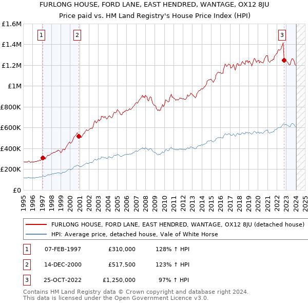 FURLONG HOUSE, FORD LANE, EAST HENDRED, WANTAGE, OX12 8JU: Price paid vs HM Land Registry's House Price Index
