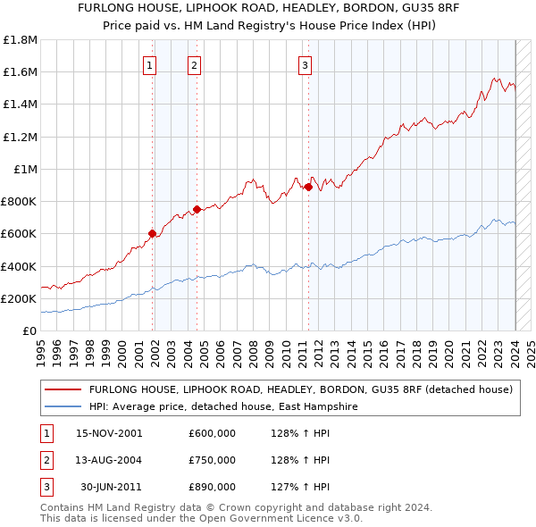 FURLONG HOUSE, LIPHOOK ROAD, HEADLEY, BORDON, GU35 8RF: Price paid vs HM Land Registry's House Price Index