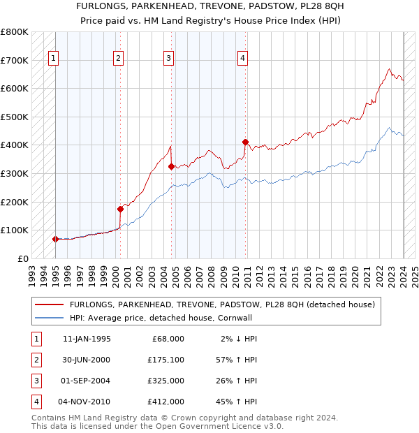 FURLONGS, PARKENHEAD, TREVONE, PADSTOW, PL28 8QH: Price paid vs HM Land Registry's House Price Index