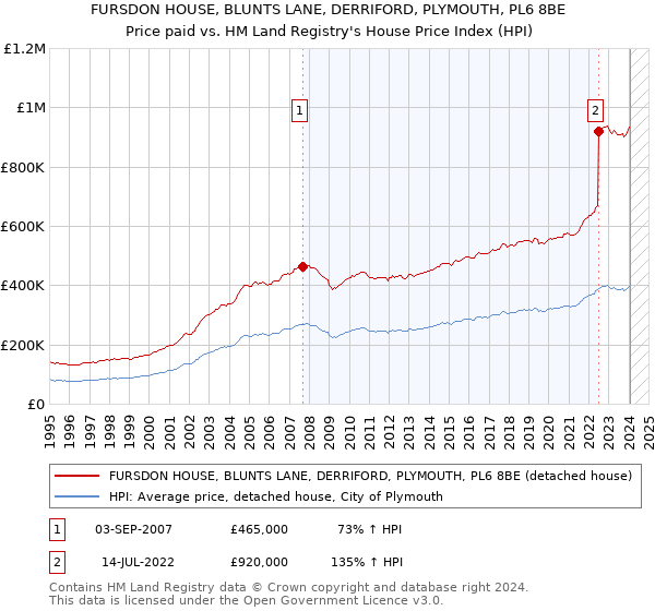 FURSDON HOUSE, BLUNTS LANE, DERRIFORD, PLYMOUTH, PL6 8BE: Price paid vs HM Land Registry's House Price Index