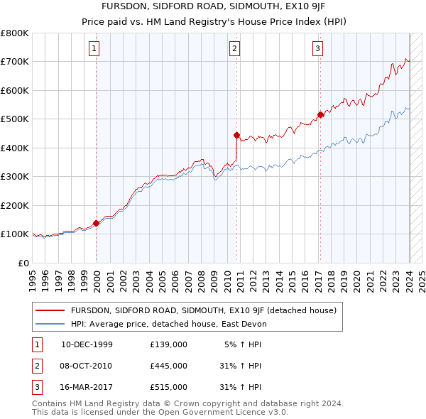 FURSDON, SIDFORD ROAD, SIDMOUTH, EX10 9JF: Price paid vs HM Land Registry's House Price Index