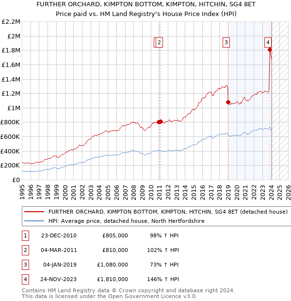 FURTHER ORCHARD, KIMPTON BOTTOM, KIMPTON, HITCHIN, SG4 8ET: Price paid vs HM Land Registry's House Price Index