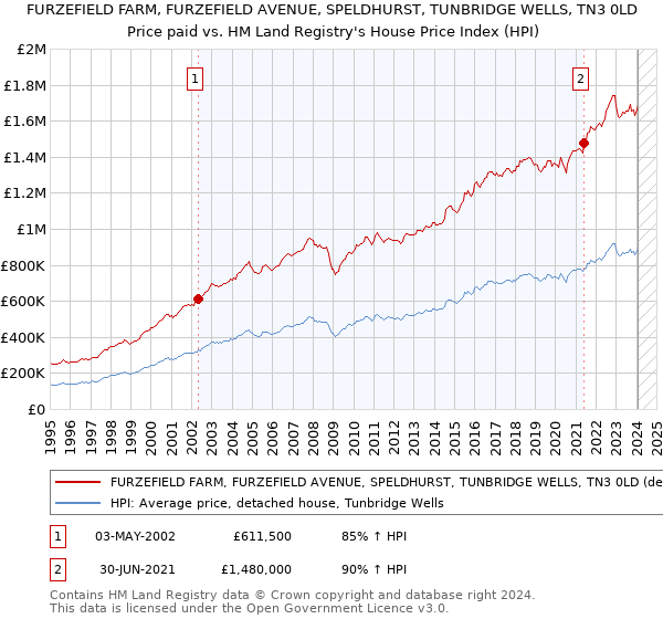 FURZEFIELD FARM, FURZEFIELD AVENUE, SPELDHURST, TUNBRIDGE WELLS, TN3 0LD: Price paid vs HM Land Registry's House Price Index