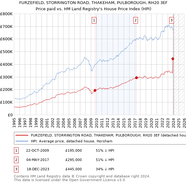 FURZEFIELD, STORRINGTON ROAD, THAKEHAM, PULBOROUGH, RH20 3EF: Price paid vs HM Land Registry's House Price Index
