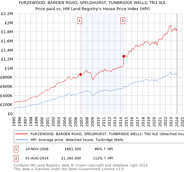 FURZEWOOD, BARDEN ROAD, SPELDHURST, TUNBRIDGE WELLS, TN3 0LE: Price paid vs HM Land Registry's House Price Index