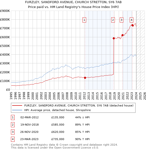 FURZLEY, SANDFORD AVENUE, CHURCH STRETTON, SY6 7AB: Price paid vs HM Land Registry's House Price Index