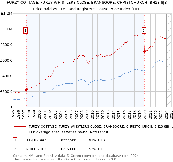 FURZY COTTAGE, FURZY WHISTLERS CLOSE, BRANSGORE, CHRISTCHURCH, BH23 8JB: Price paid vs HM Land Registry's House Price Index