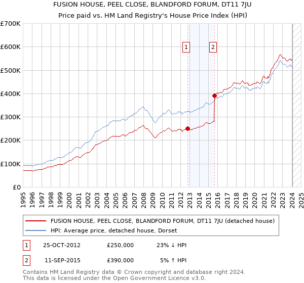 FUSION HOUSE, PEEL CLOSE, BLANDFORD FORUM, DT11 7JU: Price paid vs HM Land Registry's House Price Index