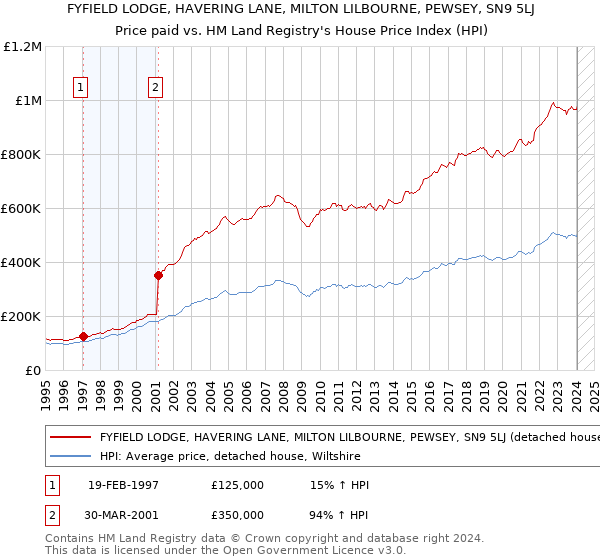 FYFIELD LODGE, HAVERING LANE, MILTON LILBOURNE, PEWSEY, SN9 5LJ: Price paid vs HM Land Registry's House Price Index