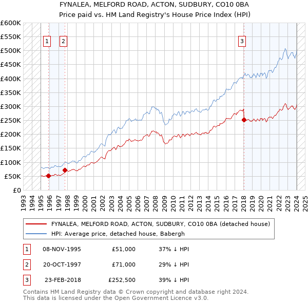 FYNALEA, MELFORD ROAD, ACTON, SUDBURY, CO10 0BA: Price paid vs HM Land Registry's House Price Index