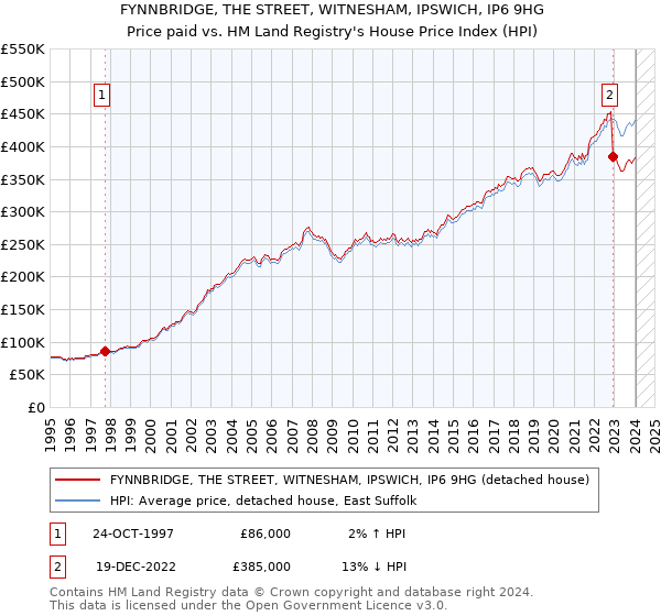 FYNNBRIDGE, THE STREET, WITNESHAM, IPSWICH, IP6 9HG: Price paid vs HM Land Registry's House Price Index