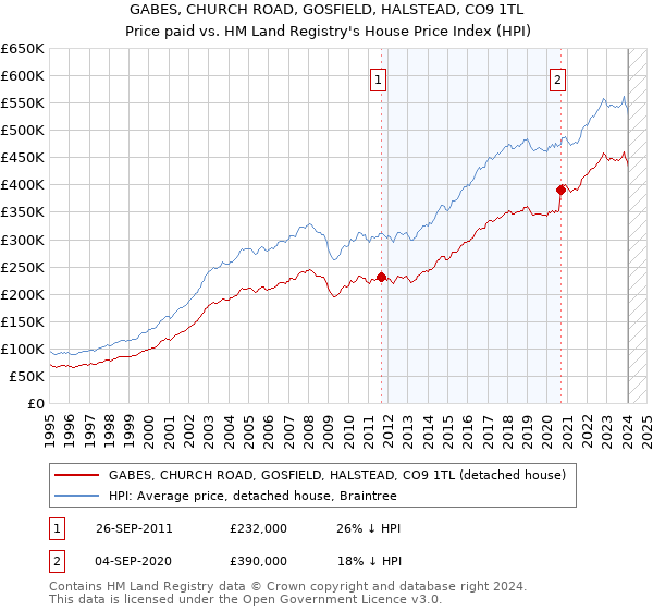 GABES, CHURCH ROAD, GOSFIELD, HALSTEAD, CO9 1TL: Price paid vs HM Land Registry's House Price Index