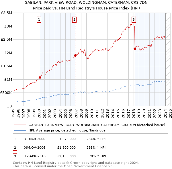 GABILAN, PARK VIEW ROAD, WOLDINGHAM, CATERHAM, CR3 7DN: Price paid vs HM Land Registry's House Price Index