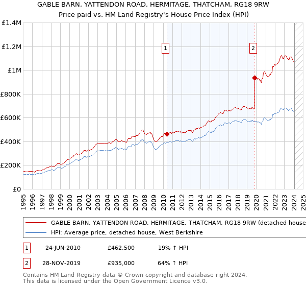GABLE BARN, YATTENDON ROAD, HERMITAGE, THATCHAM, RG18 9RW: Price paid vs HM Land Registry's House Price Index