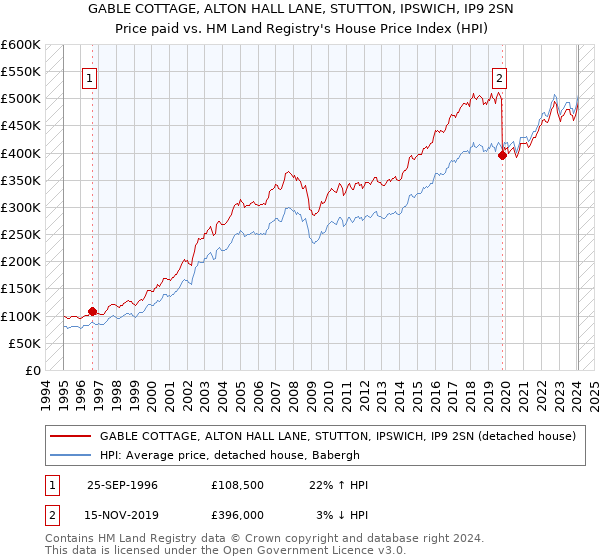 GABLE COTTAGE, ALTON HALL LANE, STUTTON, IPSWICH, IP9 2SN: Price paid vs HM Land Registry's House Price Index