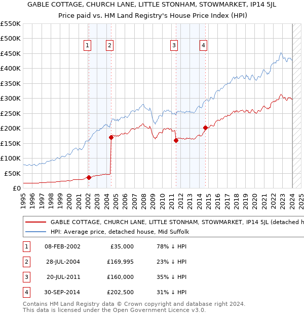 GABLE COTTAGE, CHURCH LANE, LITTLE STONHAM, STOWMARKET, IP14 5JL: Price paid vs HM Land Registry's House Price Index