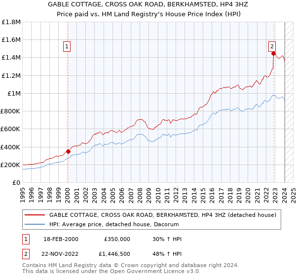 GABLE COTTAGE, CROSS OAK ROAD, BERKHAMSTED, HP4 3HZ: Price paid vs HM Land Registry's House Price Index