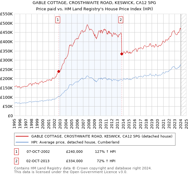 GABLE COTTAGE, CROSTHWAITE ROAD, KESWICK, CA12 5PG: Price paid vs HM Land Registry's House Price Index