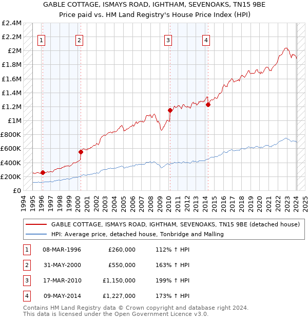 GABLE COTTAGE, ISMAYS ROAD, IGHTHAM, SEVENOAKS, TN15 9BE: Price paid vs HM Land Registry's House Price Index