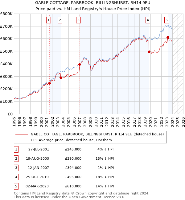 GABLE COTTAGE, PARBROOK, BILLINGSHURST, RH14 9EU: Price paid vs HM Land Registry's House Price Index