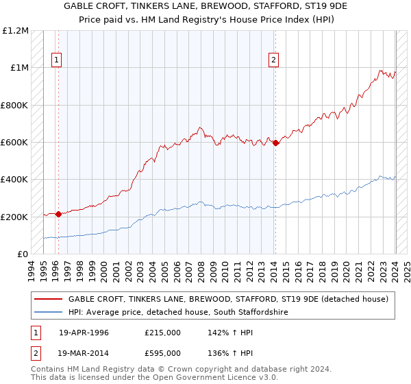 GABLE CROFT, TINKERS LANE, BREWOOD, STAFFORD, ST19 9DE: Price paid vs HM Land Registry's House Price Index
