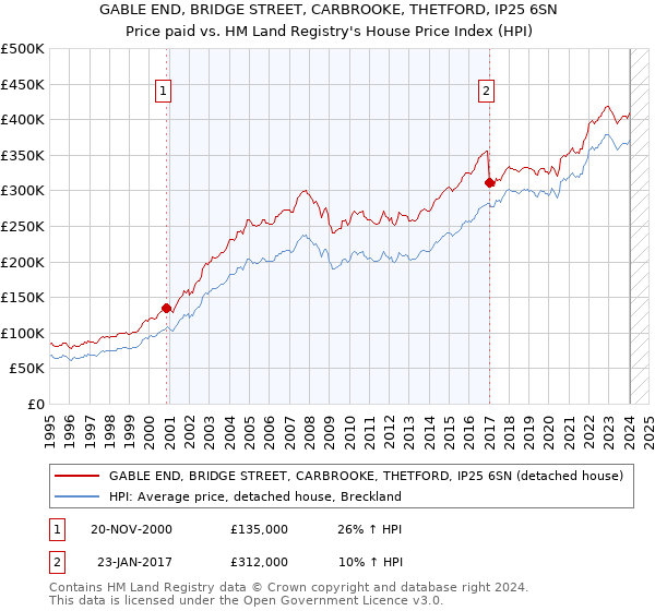 GABLE END, BRIDGE STREET, CARBROOKE, THETFORD, IP25 6SN: Price paid vs HM Land Registry's House Price Index