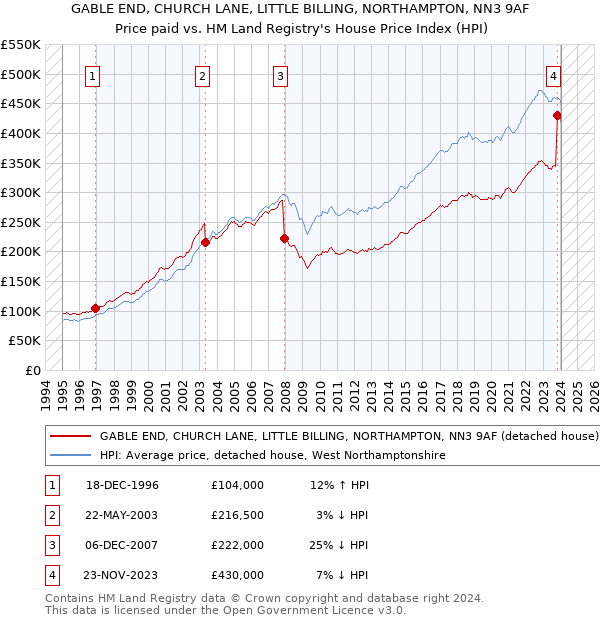 GABLE END, CHURCH LANE, LITTLE BILLING, NORTHAMPTON, NN3 9AF: Price paid vs HM Land Registry's House Price Index