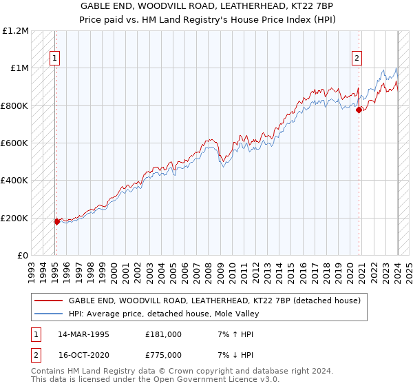 GABLE END, WOODVILL ROAD, LEATHERHEAD, KT22 7BP: Price paid vs HM Land Registry's House Price Index
