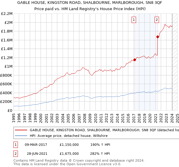GABLE HOUSE, KINGSTON ROAD, SHALBOURNE, MARLBOROUGH, SN8 3QF: Price paid vs HM Land Registry's House Price Index