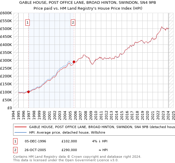 GABLE HOUSE, POST OFFICE LANE, BROAD HINTON, SWINDON, SN4 9PB: Price paid vs HM Land Registry's House Price Index