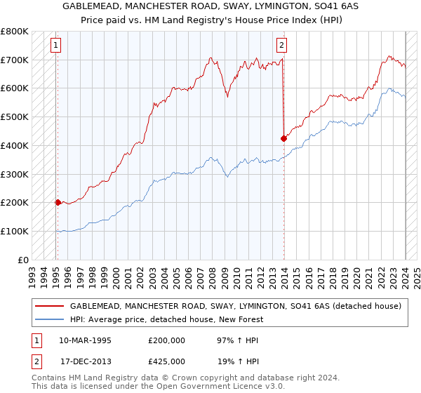 GABLEMEAD, MANCHESTER ROAD, SWAY, LYMINGTON, SO41 6AS: Price paid vs HM Land Registry's House Price Index