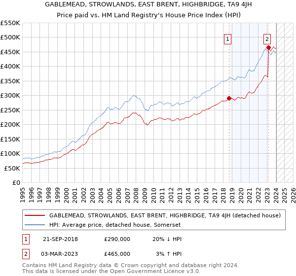 GABLEMEAD, STROWLANDS, EAST BRENT, HIGHBRIDGE, TA9 4JH: Price paid vs HM Land Registry's House Price Index