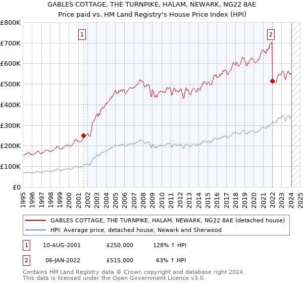 GABLES COTTAGE, THE TURNPIKE, HALAM, NEWARK, NG22 8AE: Price paid vs HM Land Registry's House Price Index