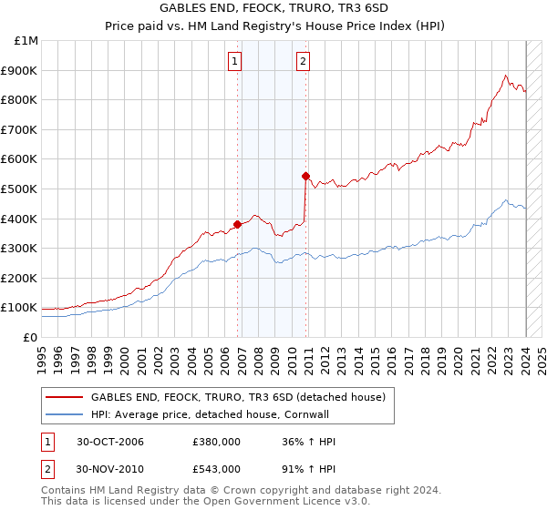GABLES END, FEOCK, TRURO, TR3 6SD: Price paid vs HM Land Registry's House Price Index