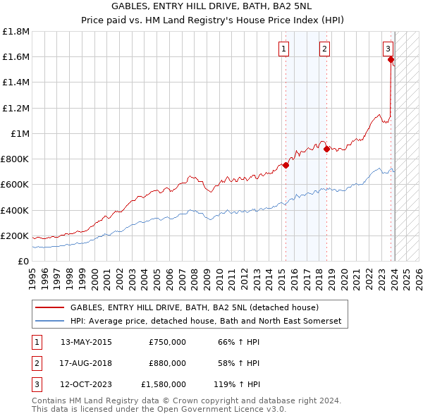 GABLES, ENTRY HILL DRIVE, BATH, BA2 5NL: Price paid vs HM Land Registry's House Price Index