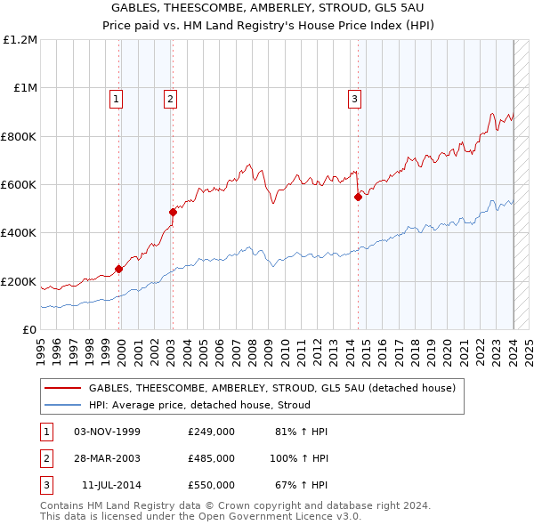 GABLES, THEESCOMBE, AMBERLEY, STROUD, GL5 5AU: Price paid vs HM Land Registry's House Price Index