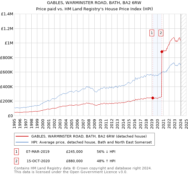 GABLES, WARMINSTER ROAD, BATH, BA2 6RW: Price paid vs HM Land Registry's House Price Index