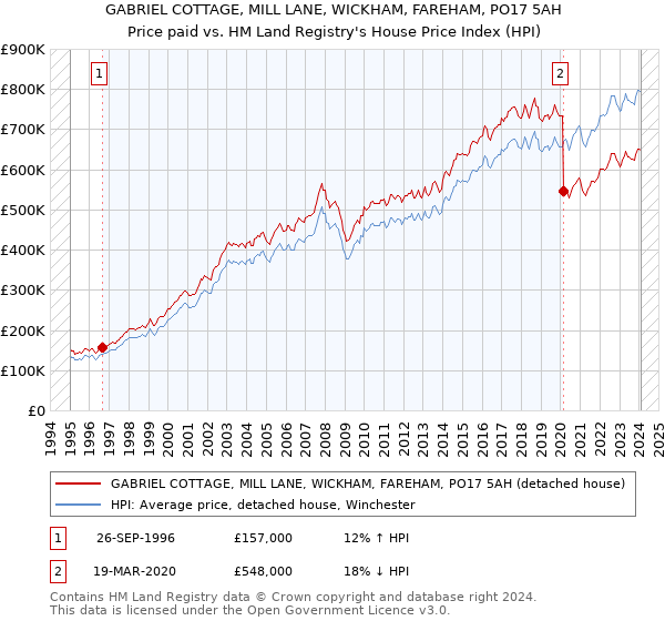GABRIEL COTTAGE, MILL LANE, WICKHAM, FAREHAM, PO17 5AH: Price paid vs HM Land Registry's House Price Index