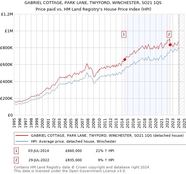 GABRIEL COTTAGE, PARK LANE, TWYFORD, WINCHESTER, SO21 1QS: Price paid vs HM Land Registry's House Price Index