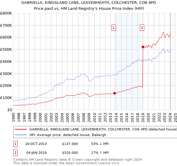 GABRIELLA, KINGSLAND LANE, LEAVENHEATH, COLCHESTER, CO6 4PD: Price paid vs HM Land Registry's House Price Index