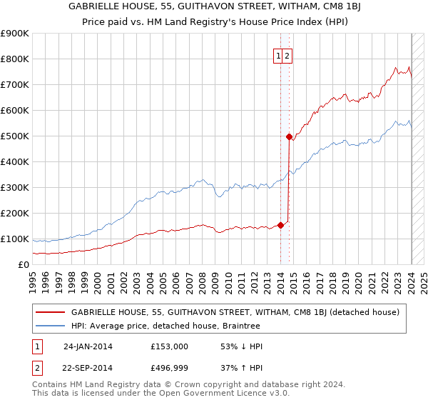 GABRIELLE HOUSE, 55, GUITHAVON STREET, WITHAM, CM8 1BJ: Price paid vs HM Land Registry's House Price Index