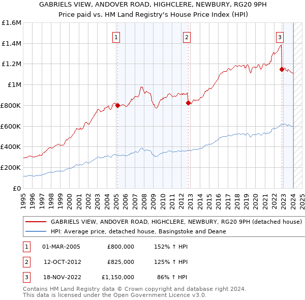 GABRIELS VIEW, ANDOVER ROAD, HIGHCLERE, NEWBURY, RG20 9PH: Price paid vs HM Land Registry's House Price Index