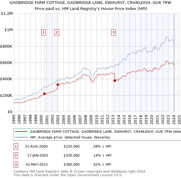 GADBRIDGE FARM COTTAGE, GADBRIDGE LANE, EWHURST, CRANLEIGH, GU6 7RW: Price paid vs HM Land Registry's House Price Index