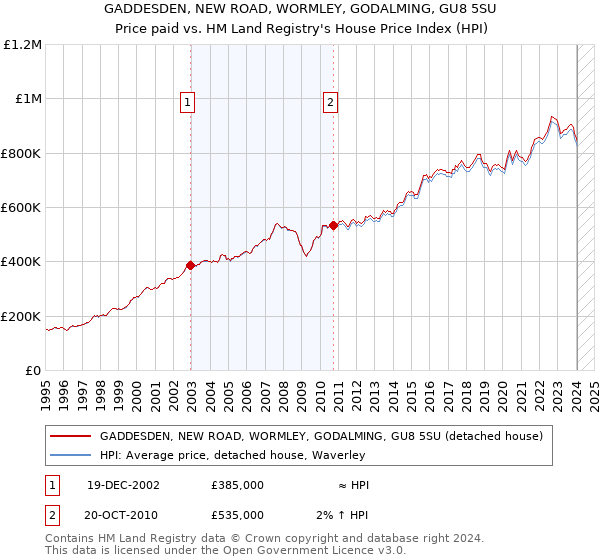 GADDESDEN, NEW ROAD, WORMLEY, GODALMING, GU8 5SU: Price paid vs HM Land Registry's House Price Index