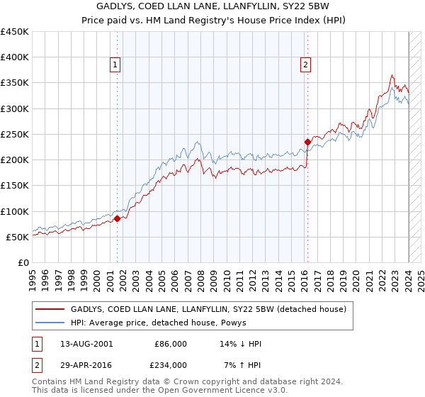GADLYS, COED LLAN LANE, LLANFYLLIN, SY22 5BW: Price paid vs HM Land Registry's House Price Index