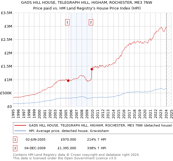 GADS HILL HOUSE, TELEGRAPH HILL, HIGHAM, ROCHESTER, ME3 7NW: Price paid vs HM Land Registry's House Price Index